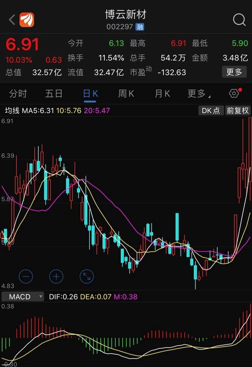 精选个股跟踪:博云新材002297短期的新高是没有问题,8