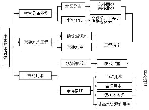 第三节 中国的水资源