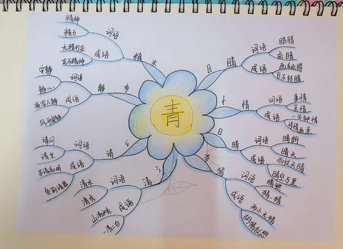 "青"是一个会意字,从一年级开始,孩子们已经接触,给"青"字加偏旁组成
