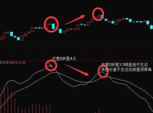 什么是macd顶背离和底背离 macd顶背离和底背离图解应用