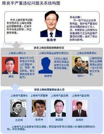 上海社保案关系图