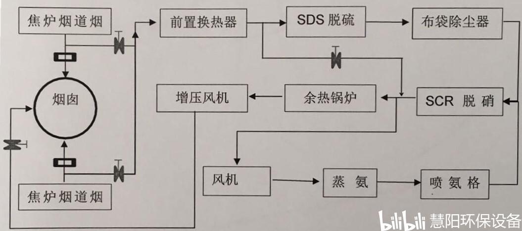 焦化厂焦炉脱硫脱硝工艺基本流程为