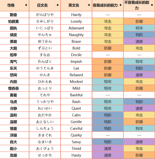 最后 prejudice is ignorance 三,性格  性格对一只宝可梦有1