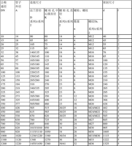 公称 通径 dn 管子 外径 a 连接尺寸 密封尺寸 法兰 厚度 内径 b 法兰
