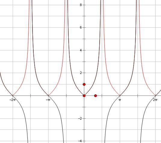 y=tan丨x丨与y=丨tanx丨