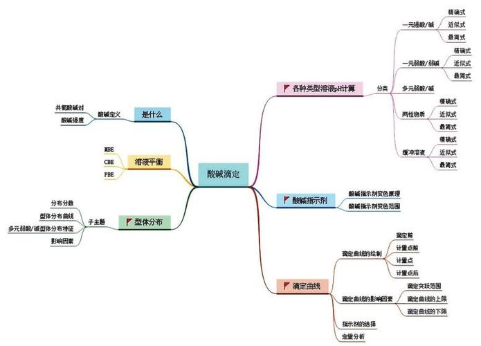 核心素养导向的基于思维导图的分析化学教学实践与探讨