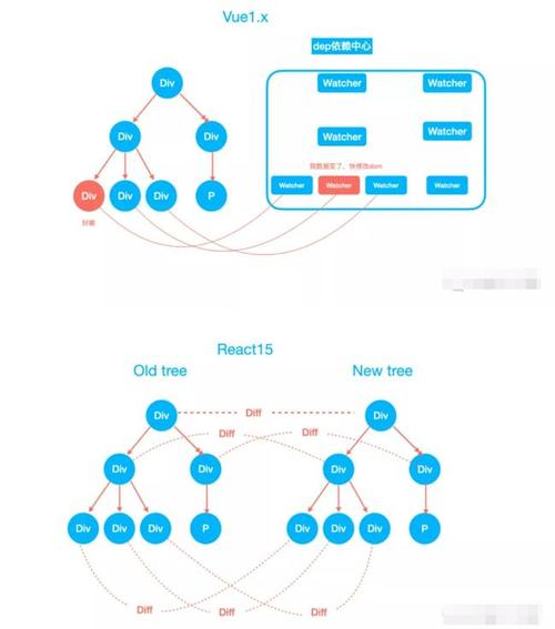 前端开发框架之react与vue框架设计思路对比