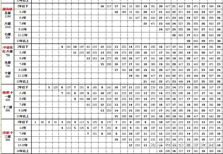 薪资级别相对应的薪级工资详细列表