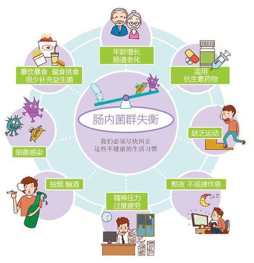 肠道菌群失调症原因