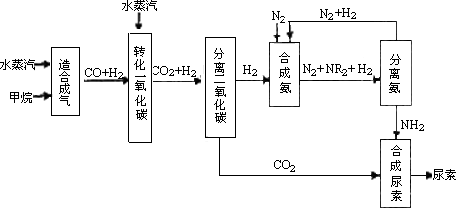 以天然气为原料合成尿素的主要步骤如下图所示(图中某些转化步骤及