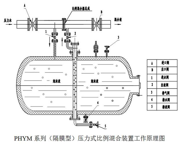 厂家生产供应 固定式水成膜泡沫灭火装置 泡沫罐泡沫灭火装置