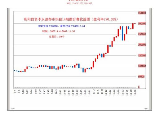 【新提醒】46张期货冠军李永强交易图表--交易在图表上已标明 - 期货