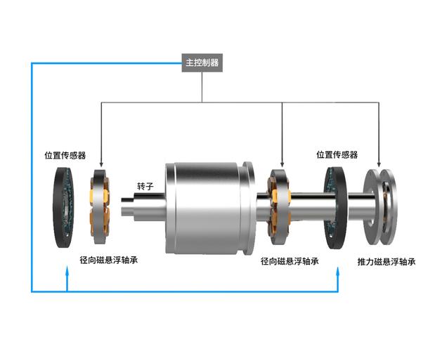 原理图 工作原理 主动式磁悬浮轴承系统是磁悬浮鼓风机的核心系统