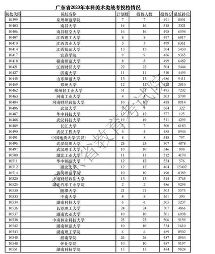 广东省2020年本科专科美术类高考录取分数线