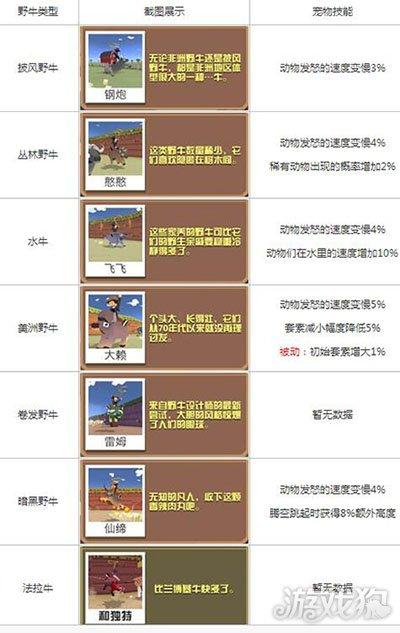 疯狂动物园野牛宝宝各类属性技能大全