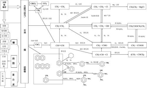 有机官能团转化规律