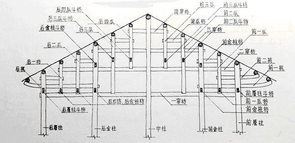 穿斗式和抬梁式的区别? - 知乎