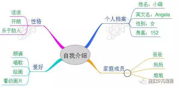 在日常的生活中可以根据自己的具体情况对自我介绍思维导图进行修改