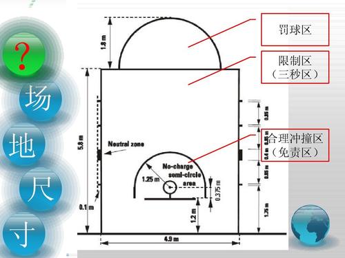 罚球区 ? 场 限制区 (三秒区) 地 尺 寸 合理冲撞区 (免责区)