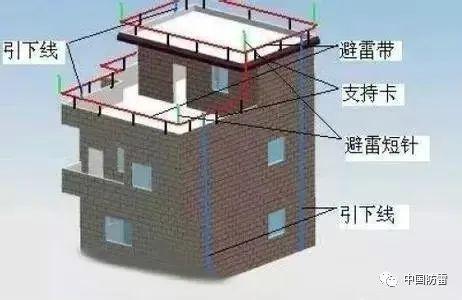 【ibe】防雷接地工程工艺流程,你学习了吗?