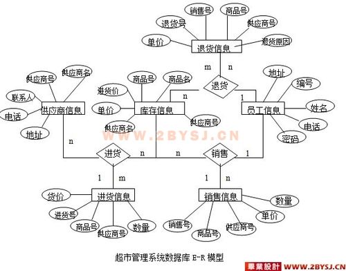 超市进销存管理系统数据库设计doc - 超市进销存管理系统数据库设计