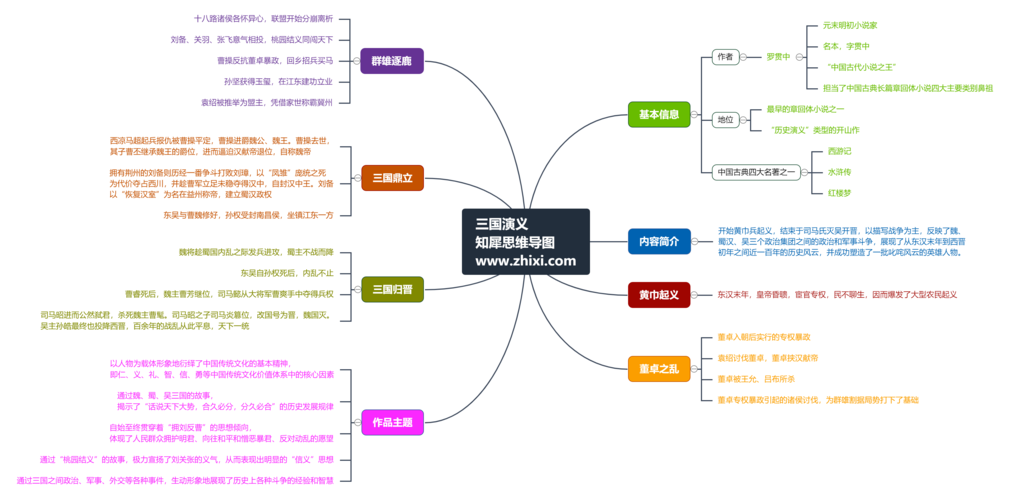 三国演义思维导图,高清简单又漂亮的脑图