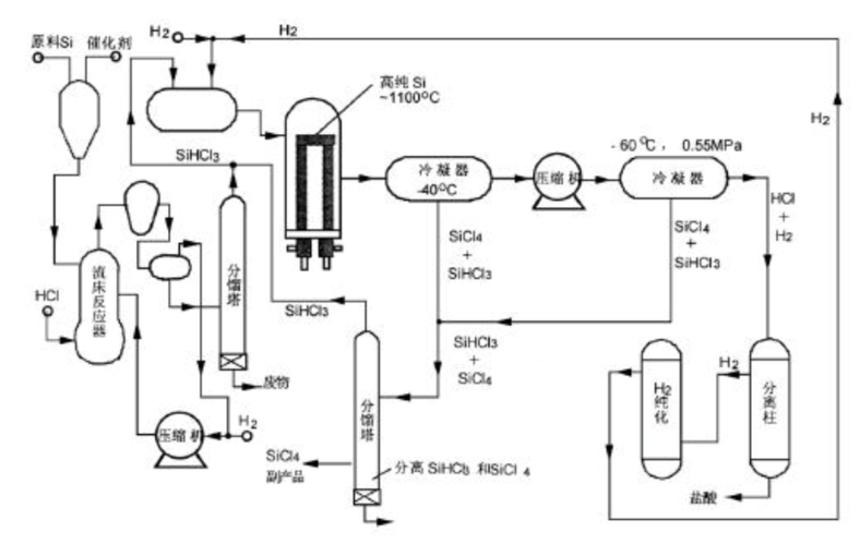 多晶硅生产工艺图