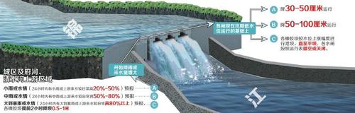 滚动 正文 若降雨或来水较大,锦江按水位上涨幅度进行泄坝,沙河按低