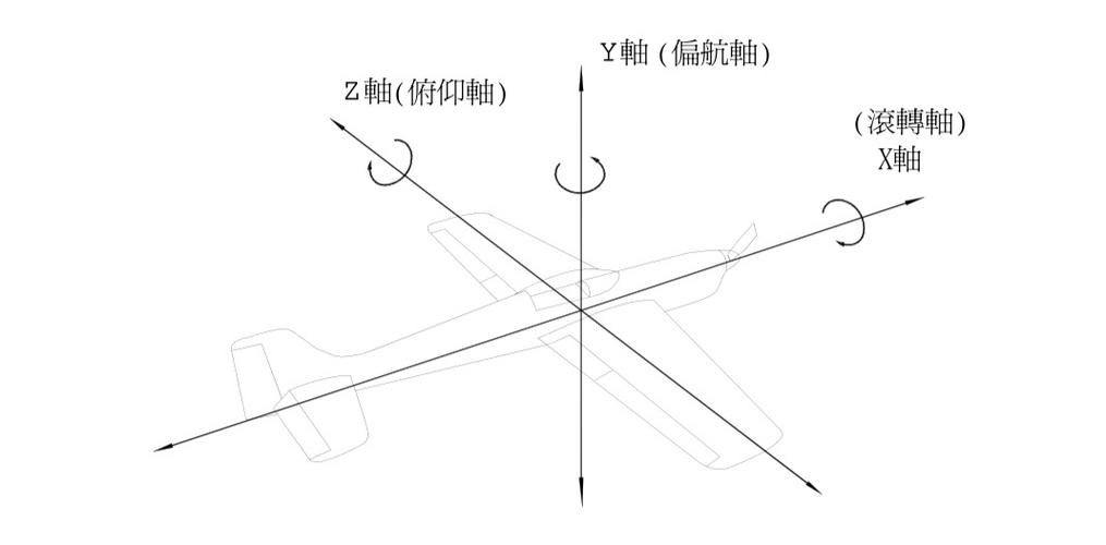 此外, 襟翼位于副翼内侧或机翼前缘,起到增加升力的作用.
