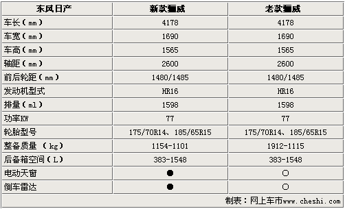 日产 骊威 骊威资讯 资讯