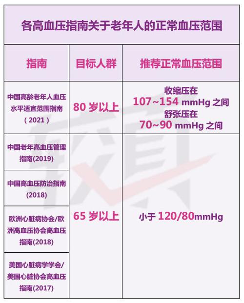 各高血压指南关于老年人的正常血压范围 老年高血压的特点是常常是