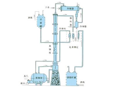 甲醇,乙醇蒸馏装置