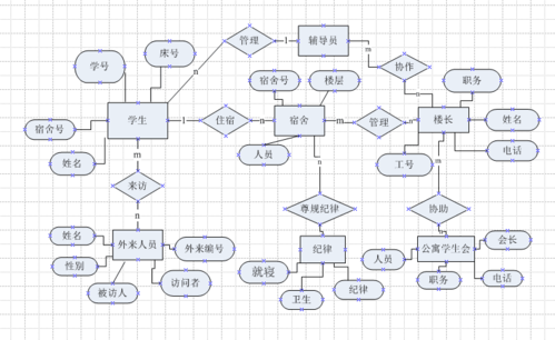 宿舍管理系统er图