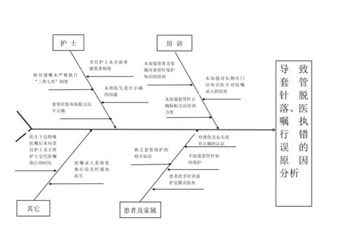 护理不良事件鱼骨图档