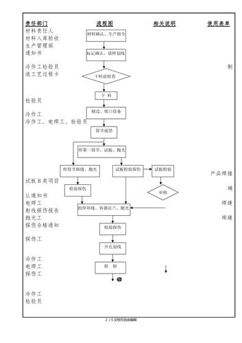 压力容器制造工艺流程图