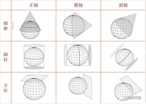 arcgis 地理坐标系和投影坐标系