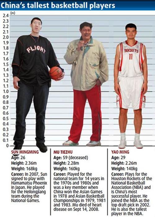 中国巨人孙明明:身高2.36米,8年前娶高1.9米妻子,如今