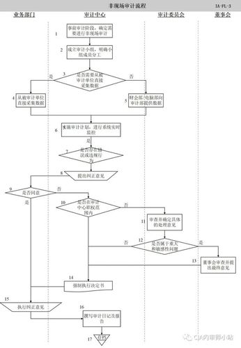 内部审计工作流程图