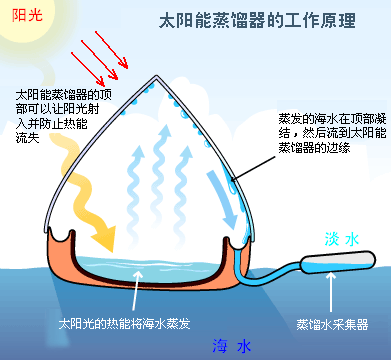 简易太阳能海水淡化蒸馏器制作