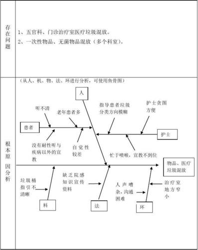 5月份 消毒隔离组 护理质控小组反馈表