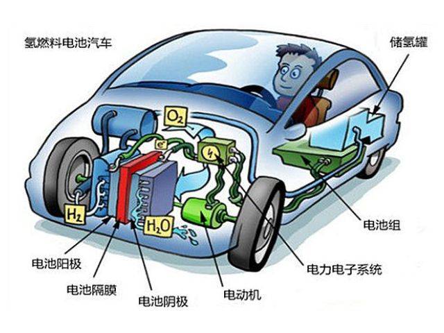 目前投入使用的氢能源汽车主要有两种类型,一种是氢内燃车,就是直接用