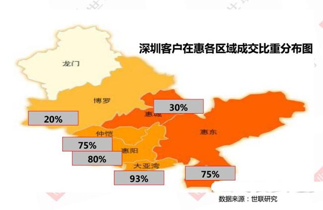 深圳客在惠州各区成交比重分布图