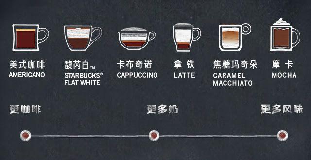 星巴克咖啡品类介绍
