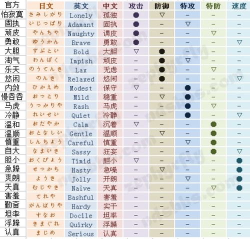 精灵宝可梦日月性格翻译表