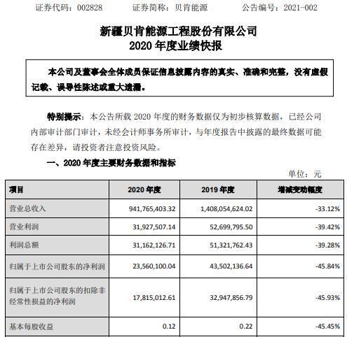 贝肯能源2020年度净利235601万减少4584国际油价下跌