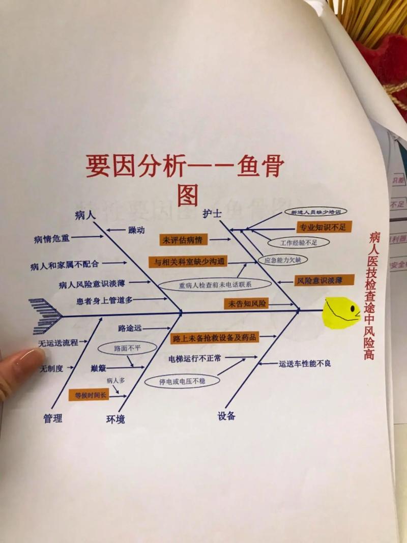 鱼骨分析图#护理个案优秀案例ppt#护士懂护士#鱼骨图