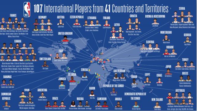 nba30支球队都有国际球员,其中华盛顿奇才的国际球员最多,一共有7人