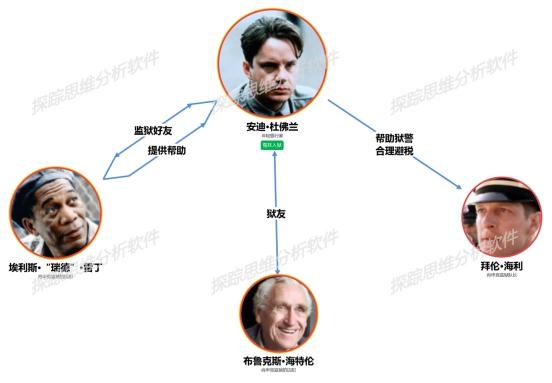 四人关系图