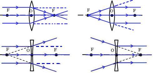 而凹透镜对光线有发散作用;凸面镜对光线有发散作用,凹面镜对光线有会