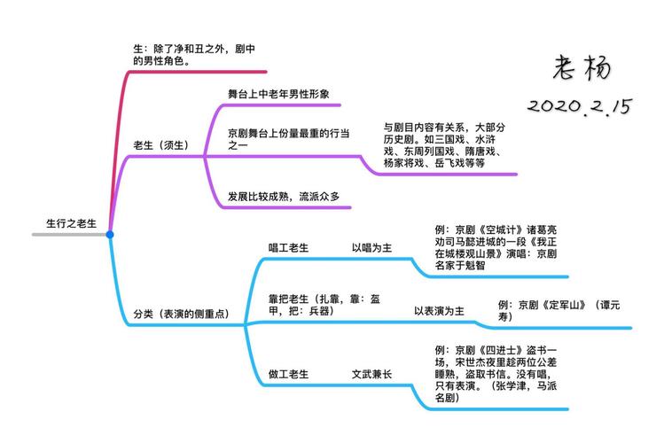 【思维导图】走近国粹——京剧艺术欣赏(2020.2.14-3.